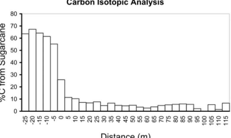 Fig. 3 – Contribution of the sugarcane carbon (%SC) to the total soil carbon in the sugarcane transect (ST) segment and in the riparian forest transect (FT) segment.
