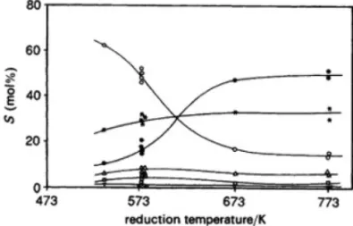 Figure 4 displays the selectivity with time on stream, for a space velocity of 6000h –1 and  isoconver-sion (30%) for the Pd-Co catalysts, reaction  tempera-ture of 270 ◦ C and pressure of 20 bar, after reduction at 500 ◦ C