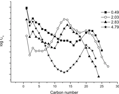 Fig. 6 – Anderson-Schulz-Flory of carbon distribution.