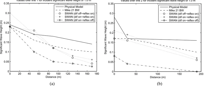 Fig. 7 – Significant wave height measured in the physical model and estimated by the models MIKE 21 BW and SWAN with reflection on for: