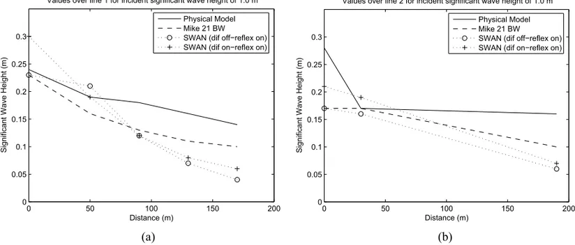 Fig. 3 – Significant wave height measured in the physical model and estimated by the models MIKE 21 BW and SWAN with reflection on for: