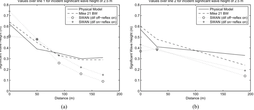 Fig. 6 – Significant wave height measured in the physical model and estimated by the models MIKE 21 BW and SWAN with reflection on for: