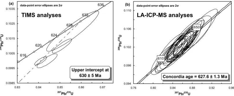 Fig. 5 – Comparison of (a) TIMS data (4 analyses from Laux et al. 2005) with (b) 24 LA-ICP-MS analyses of sample HD66