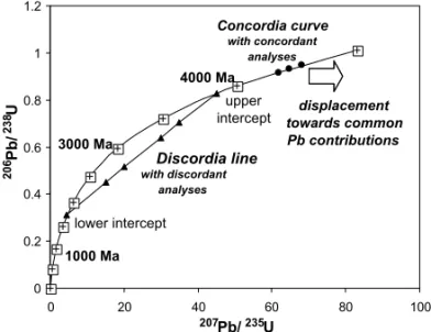 Fig. 1 – Principles of the Concordia diagram 207 Pb/ 235 U versus 206 Pb/ 238 U. Concordant analyses fall on the Concordia curve