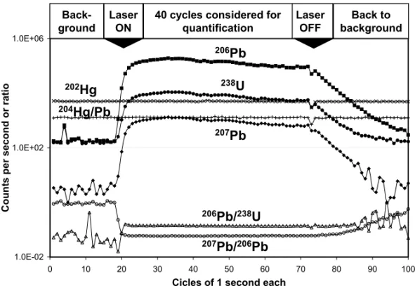 Fig. 3 – Typical signal sequence of a laser ablation experiment. Note that the absolute count rates of the isotopes may vary during the ablation process while the isotope ratios remain constant
