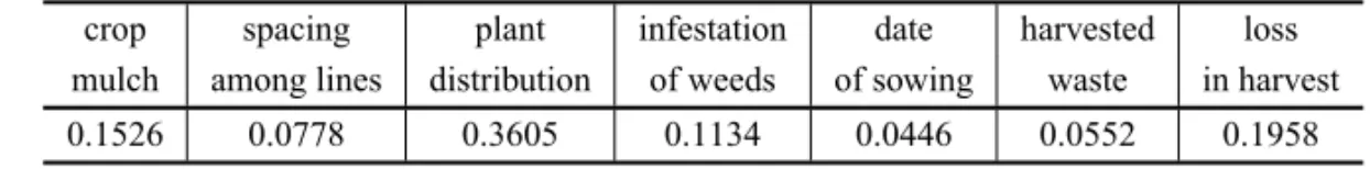TABLE V Autovector weightings.