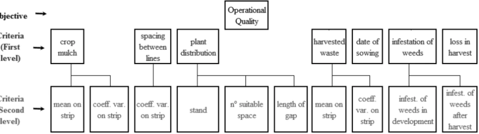 Fig. 3 – Tree of criteria hierarchy.