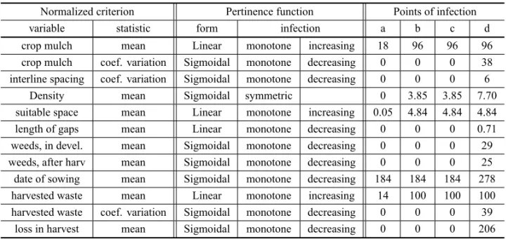 Table IV presents the chosen functions of pertinence, the forms of these functions and the inflexion values employed in the normalization of each First or Second level criterion in the assessment of operational quality.