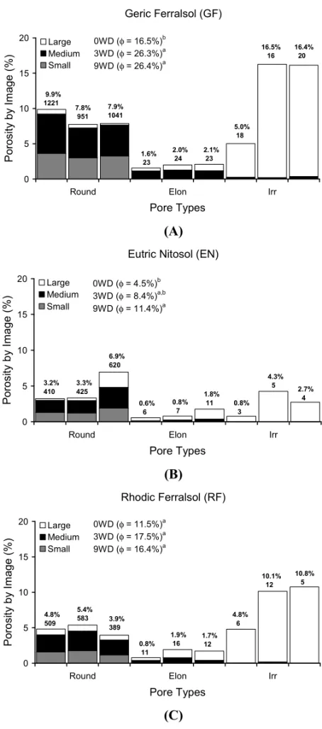 Fig. 2 – Effects of wetting and drying (W-D) cycles on the pore shape of damaged samples for the three soils