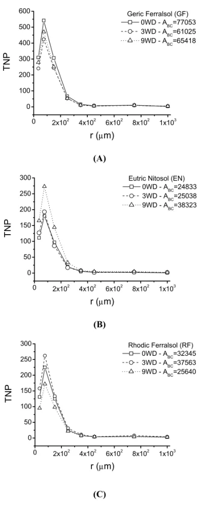 Fig. 3 – Changes in total number of pores (TNP) for different pore radii with repetitions of wetting and drying (W-D) cycles