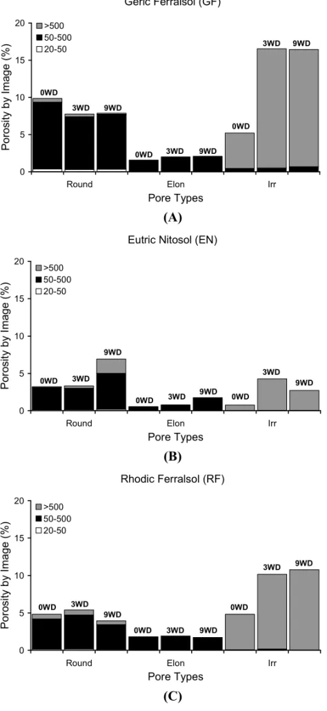Fig. 4 – Effects of wetting and drying (W-D) cycles on the pore size distribution of damaged samples.