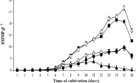 Fig. 1 – Profiles of HHMP production in liquid medium CDA with different sucrose concentrations