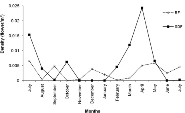 Fig. 1 – Flowering periods () of eight ornithophilous species from two habitats in Serra da Bodoquena from June 2005 to July 2006.