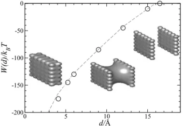 Fig. 4 – Comparison of level-set and MD calculations for the two- two-plate system. The dotted line is the pmf by MD simulations and circles indicate values of pmf by the level-set calculations using τ = 0.9Å.