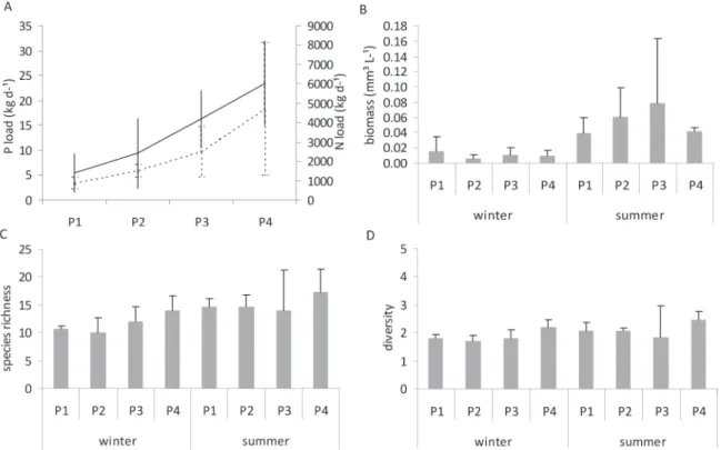 Figure 2 -  Phosphorus (P load, kg.d -1 ) and nitrogen loads (N load,kg.d -1 ) (A), biomass (mm³.L -1 ) (B), species richness  (number of individuals) (C) and diversity (mg.ind -1 ) (D) estimated for each sampled point (P1 = most preserved; 