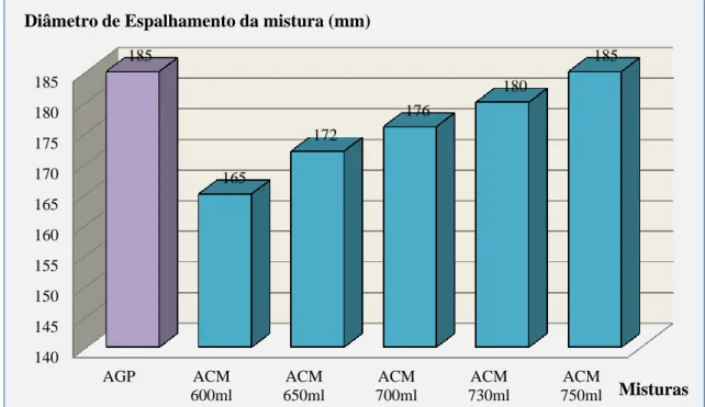 Figura 4.1. – Diâmetros de espalhamento em milímetros da AGP, e das misturas frescas de ACM testadas  com diferentes quantidades de água