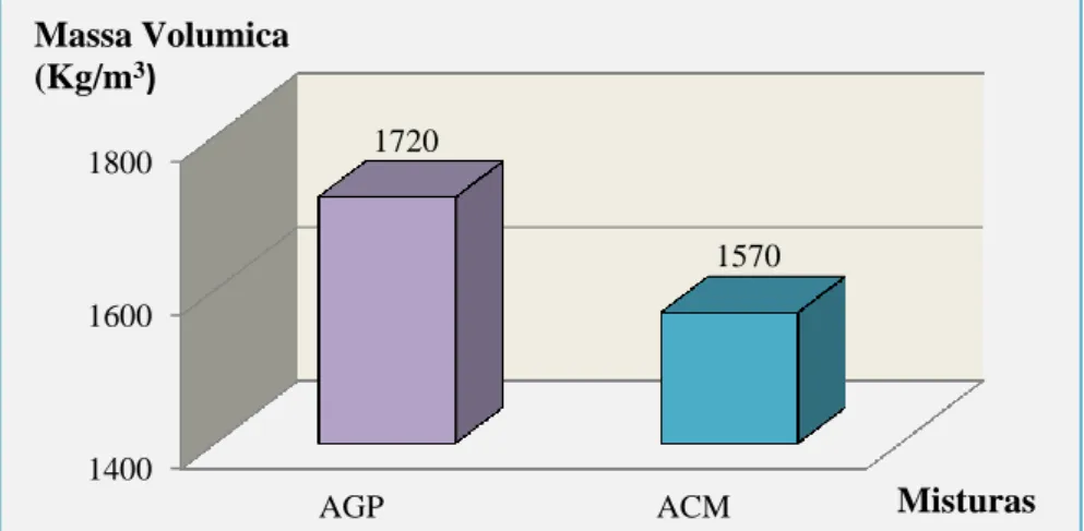 Figura 4.2. – Massas volúmicas em Kg/m 3  da AGP e ACM. 