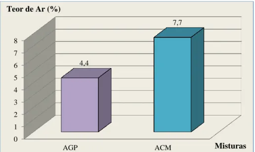 Figura 4.3. – Teor de Ar (%) da AGP e ACM. 