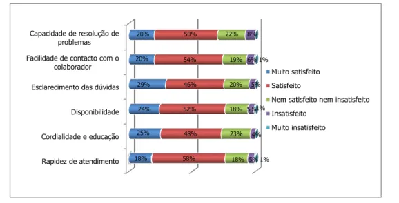 Gráfico 11. Gráfico de barras relativo à classificação do atendimento telefónico do Serviço de Sangue