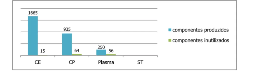 Gráfico 18. Gráfico de barras dos componentes produzidos e dos inutilizados na separação do sangue