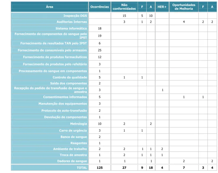 Tabela 1. Número de ocorrências, não-conformidades e oportunidades de melhoria e estado das acções