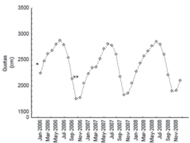Figure 2  - Hydrological quotas (cm) of the Negro River fl oodplain during two consecutive years