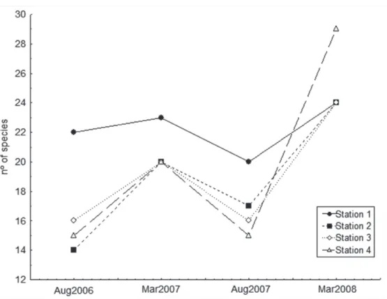 Figure 3 - Species richness (number of species) recorded in the Arrombado Lake during the study period  in all sampling stations