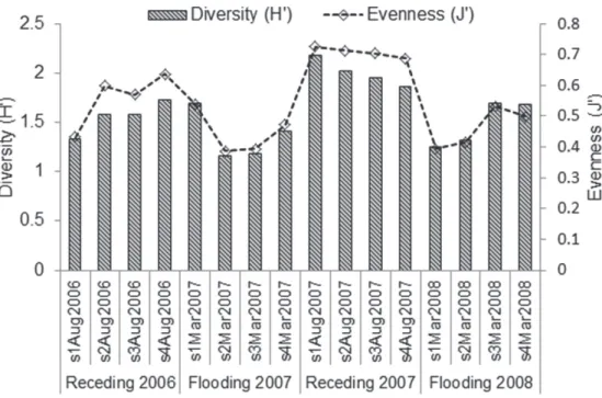 Figure 5 - Diversity (bars) and evenness (line) indexes of all sampling stations (s1, s2, s3 and s4)  during the two consecutive hydrological cycles (August and March).