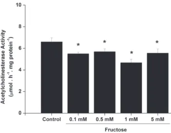 Figure 1 - In vitro effect of fructose on acetylcholinesterase  activity in cerebral cortex from 30-day-old rats
