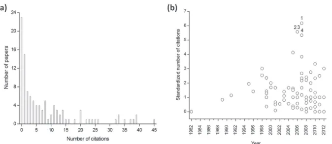Fig. 3 - Number of papers in relation to the number of citations received (a) and temporal variation in the standardized (number of  citations divided by the number of years since the papers was published) number of citations received by each paper (b)