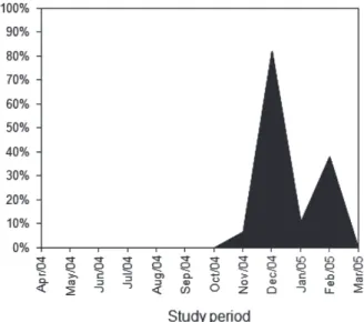 Figure 5 - Ucides cordatus. Percentage of ovigerous fe- fe-males caught during the study period, in a mangrove at  Iguape, São Paulo