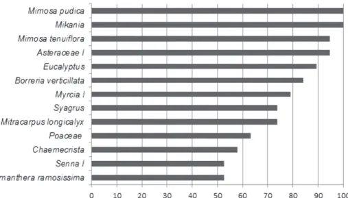 Figure 2 - Pollen types occurring in over 50% of the propolis samples analyzed, produced in the territory of the Agreste of Alagoinhas.