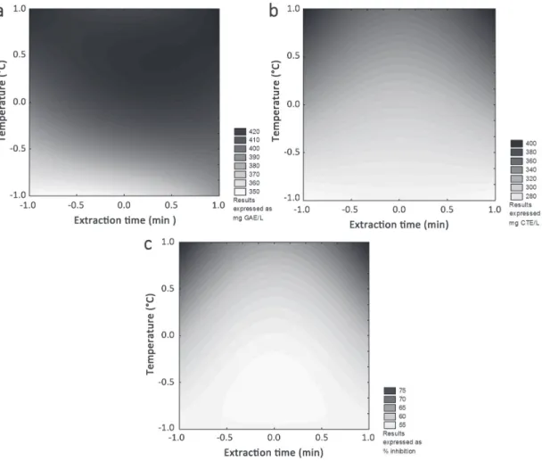 Figure 1 - Response surface plots to show the effect of extraction time (min) and temperature (°C) on the total content of phenolic  compounds (A), flavonoids (B), and antioxidant activity towards DPPH (C) of roasted yerba mate leaves.