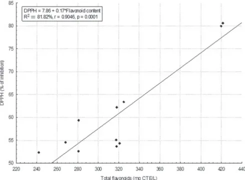 Figure 2 - Linear Regression Analysis between the total flavonoid content and the antioxidant  capacity towards the DPPH radical.