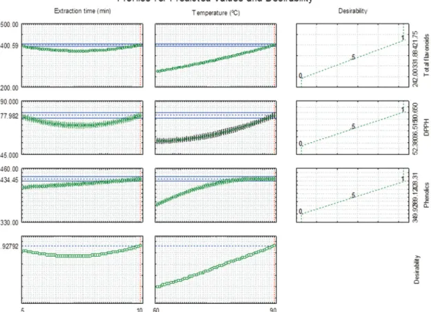 Figure 3 - Optimization of bioactive compounds from roasted yerba mate leaves using the desirability function  (Derringer and Suich approach).