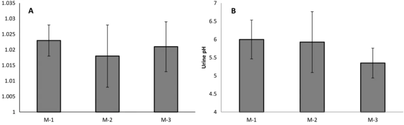 Figure 1 - Urine density (1A) and urine pH (1B) at beginning of the training season (M-1), before (M-2) and after the competition (M-3).