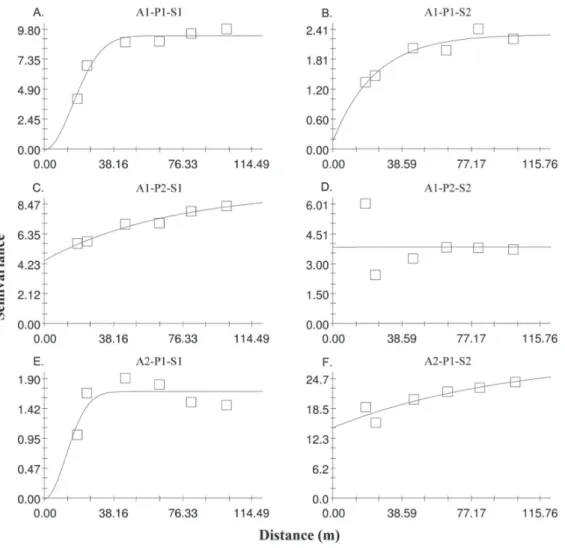 Figure 3 - Semivariograms experimental and modeled for the variable K in FR (A1), FRce (A2) and PHlv  (A3) to the depths of 0-0.2 m (P1) and 0.2-0.4 m (P2), harvests of 2010 (S1) and 2011 (S2).