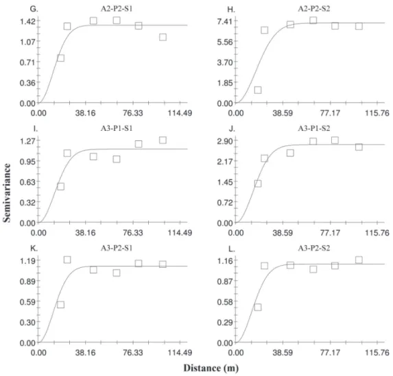 Figure 4 - Semivariograms experimental and modeled for the variable K in FR (A1), FRce (A2) and PHlv (A3)  to the depths of 0-0.2 m (P1) and 0.2-0.4 m (P2), harvests of 2010 (S1) and 2011 (S2).