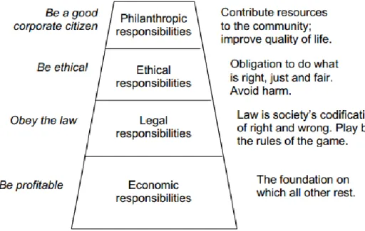 Figura 1: The Pyramid of Corporate Social Responsibility  Fonte: Carroll (1991) 