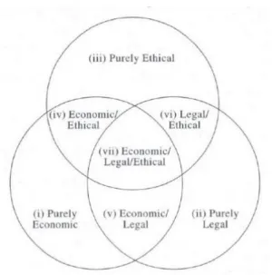 Figura 2: Corporate Social Responsibility: a three-domain approach  Fonte: Schwartz &amp; Carrol (2003) 