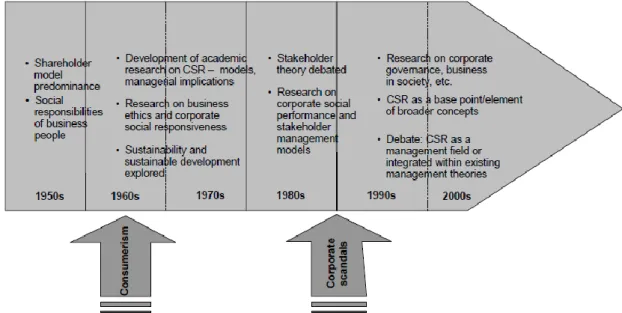 Figura 3: Evolução do conceito de responsabilidade social  Fonte : Kakabadse et al. (2005, p