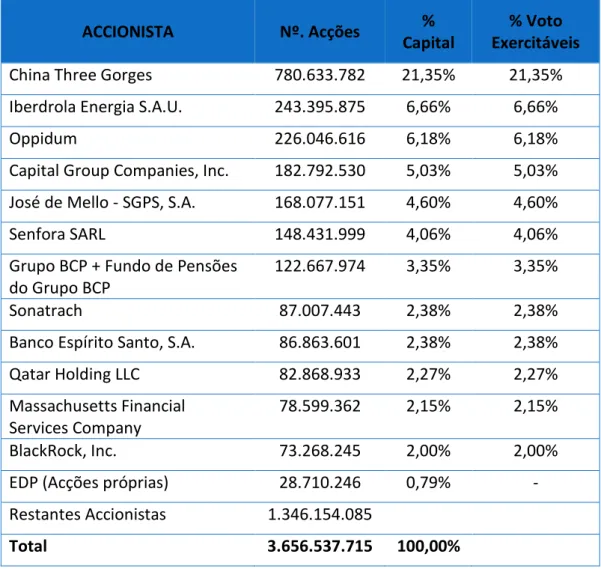 Tabela 1: Estrutura acionista da EDP   Fonte: EDP (2014 a)) 