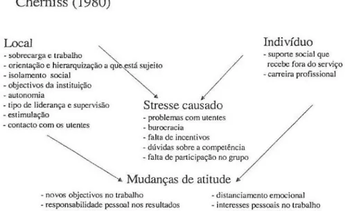 Figura 1. Modelo do processo de burnout de Cherniss  (adaptado de P. Queirós, 2005) 