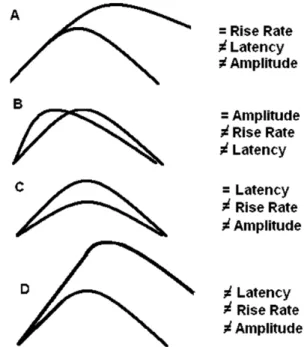 Figure 6 helps to understand this statement. It  shows that any two waves can have the same rise  rate but differ in amplitude and peak latency (fig