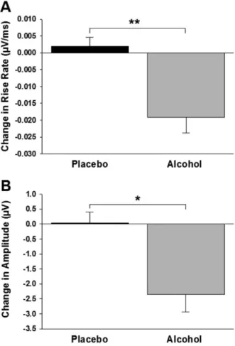 Figure 5 - Mean change in the P2 rise rate and amplitude in  alcohol and placebo groups