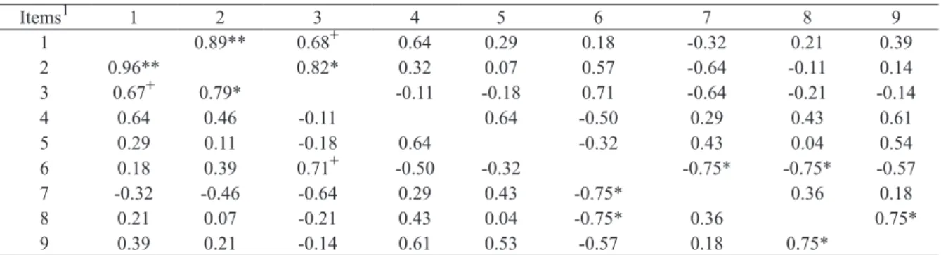 Table  II  shows  that  the  means  for  NPV  were  positive for both categories, however, with higher  values for the young steers in the order of 1.4 times