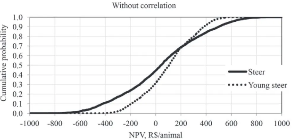 Figure 2 -  Distribution of cumulative probability of the Net Present Value (R$/animal) simulated,  without correlation between the input variables, according to the category (R$ = .54 US$).
