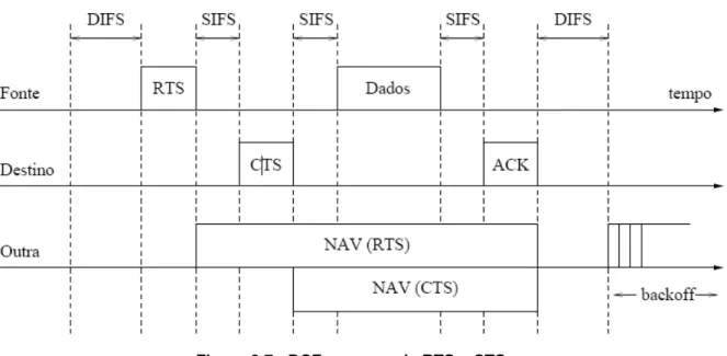 Figura 2.7 - DCF com uso de RTS e CTS 