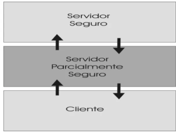 Figura 1.2: N´ıveis do Sistema Computacional