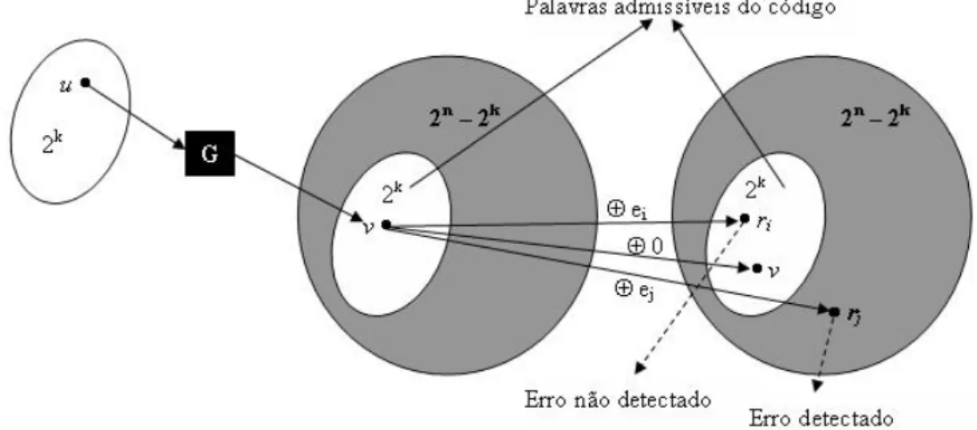 Figura 2.7: Codifica¸c˜ao e Detec¸c˜ao de Erro onde,